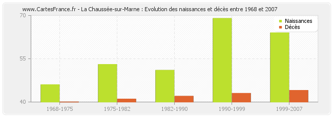 La Chaussée-sur-Marne : Evolution des naissances et décès entre 1968 et 2007